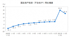 继续高增长！中国1-3月城镇固定资产投资同比增