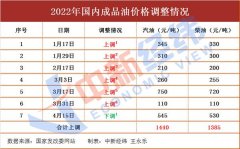 去加油！油价上涨再来